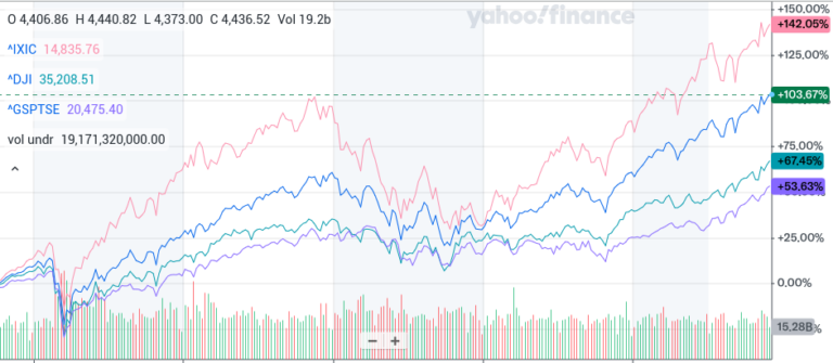 Stock market returns for past 5 years